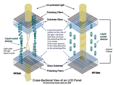 LCD Screen Functionality explained based on On-Off-State of Pixels